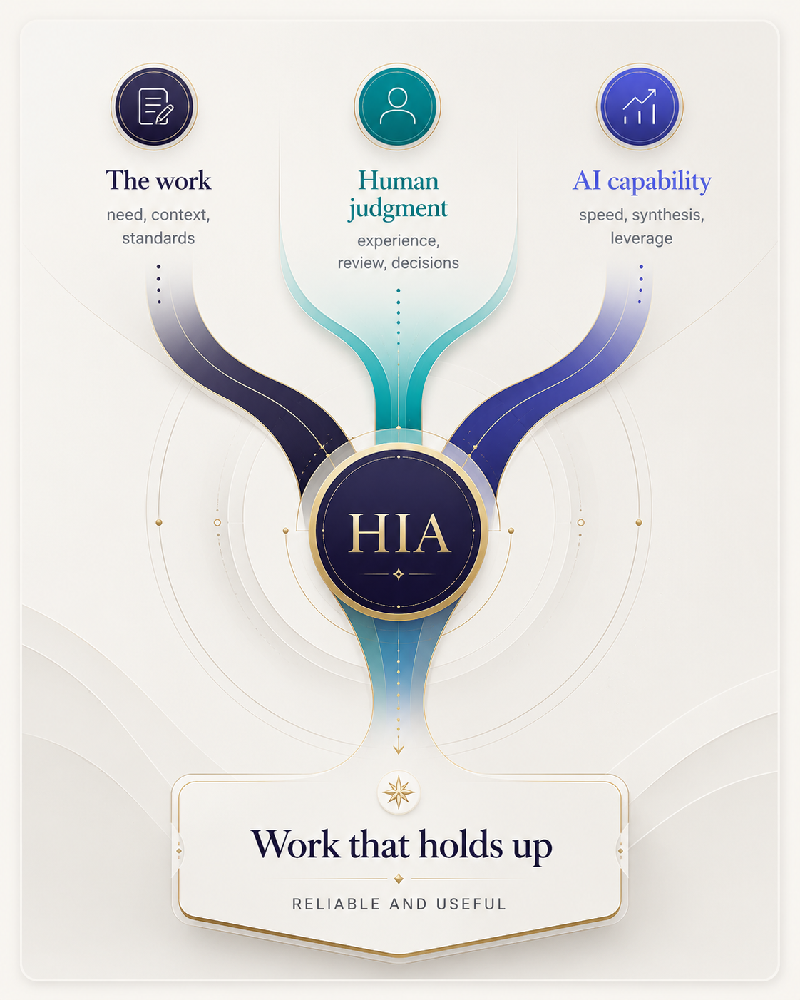 The work, human judgment, and AI capability combining to produce reliable and useful work